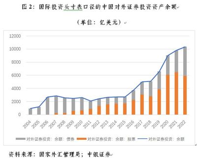 管涛 中国对外证券投资印象与对外投资管理