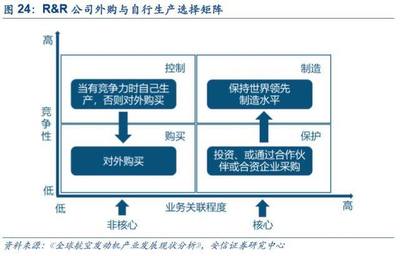 安信军工冯福章 国之重器航空发动机国产化势在必行 对外投资及管理新思考
